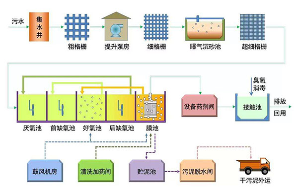 生化污水处理设备工作流程